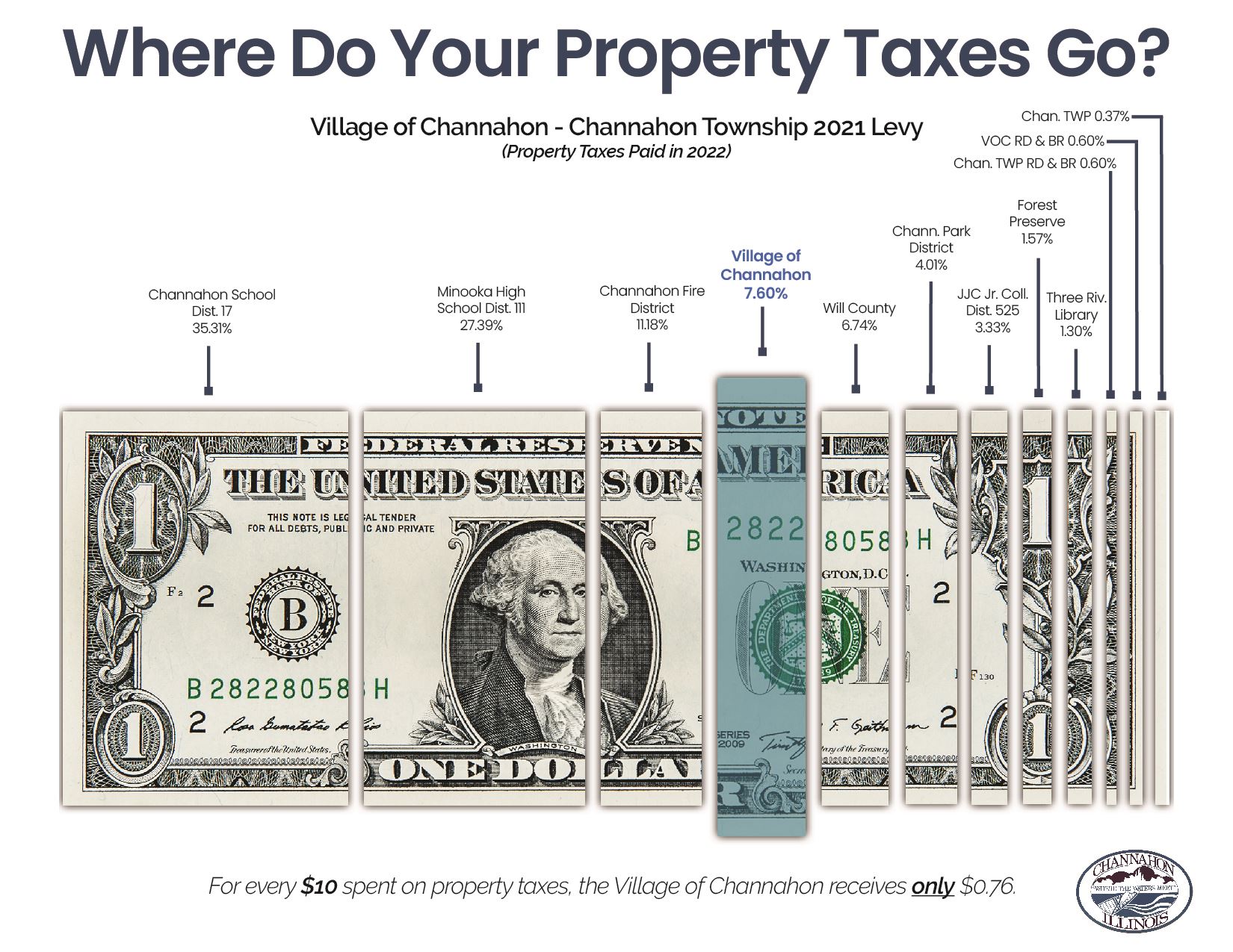 Property Tax Breakdown - Channahon Township 2021