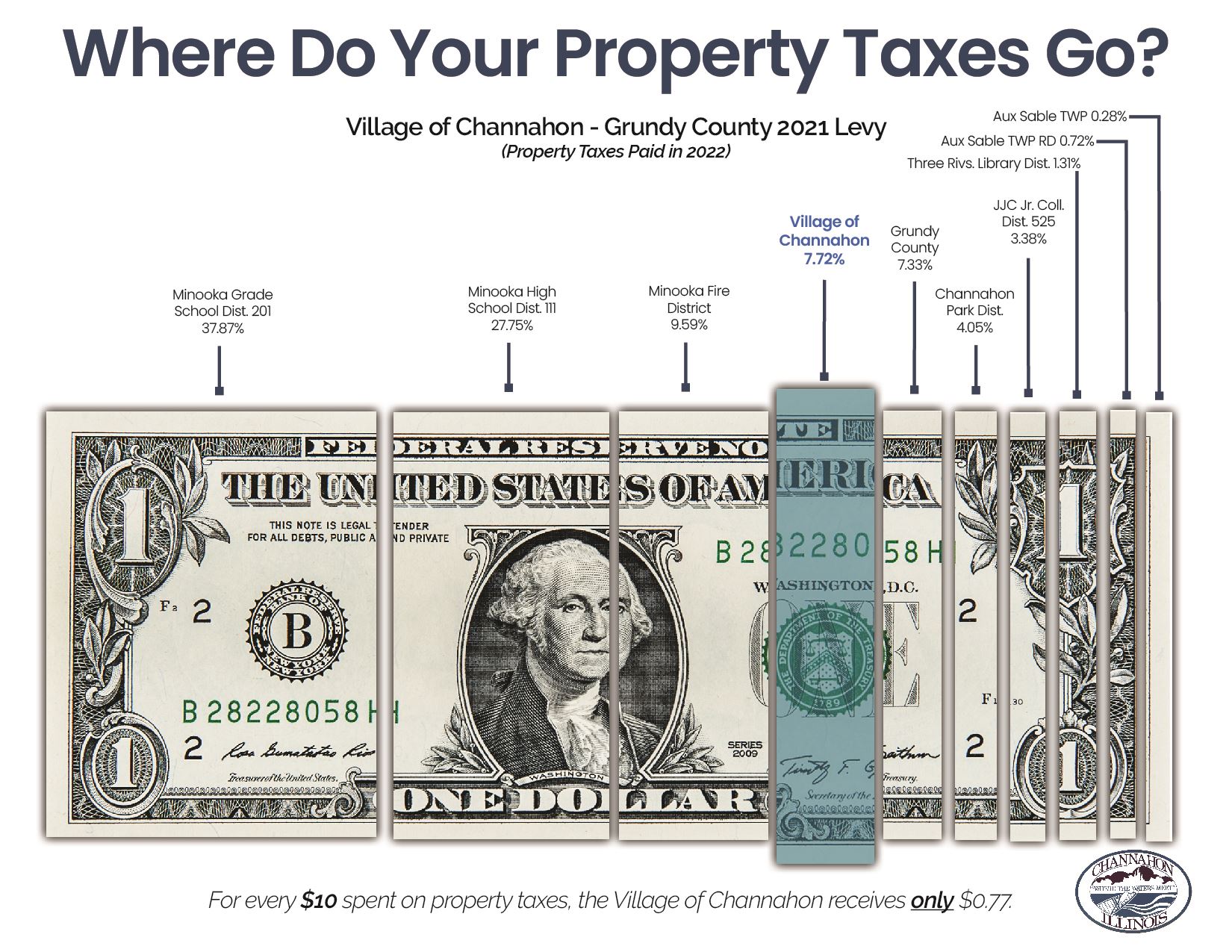 Property Tax Breakdown - Grundy County 2021