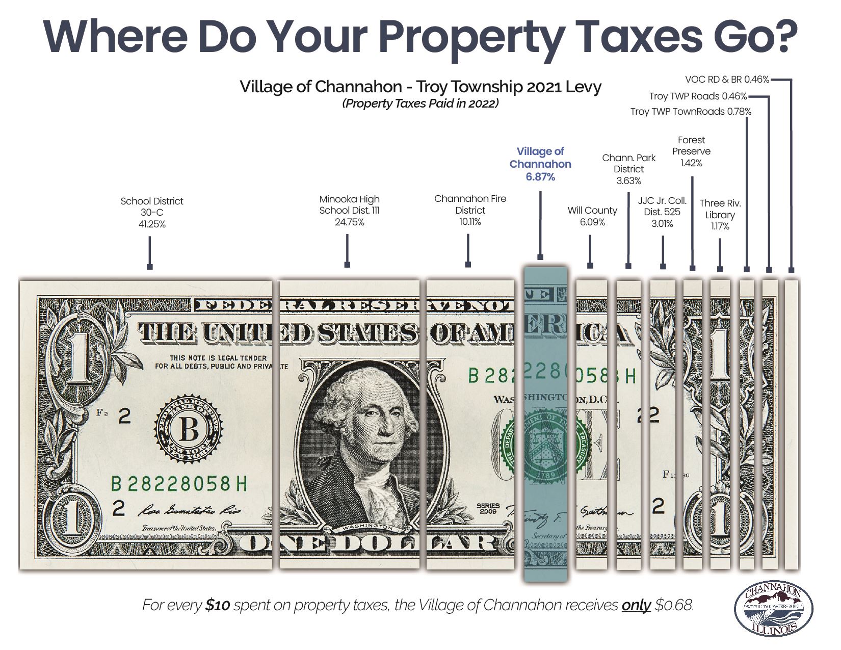 Property Tax Breakdown - Troy Township 2021