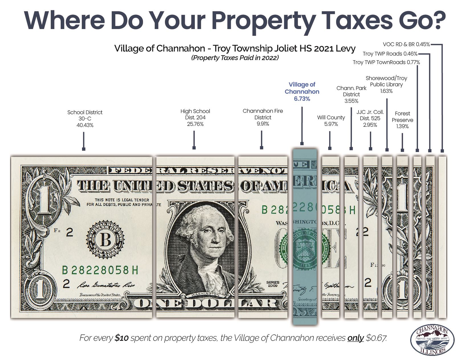 Property Tax Breakdown - Troy TWP Joliet HS 2021